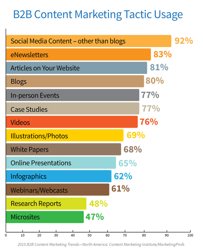 2015_B2B_Research-CMtactics-Video
