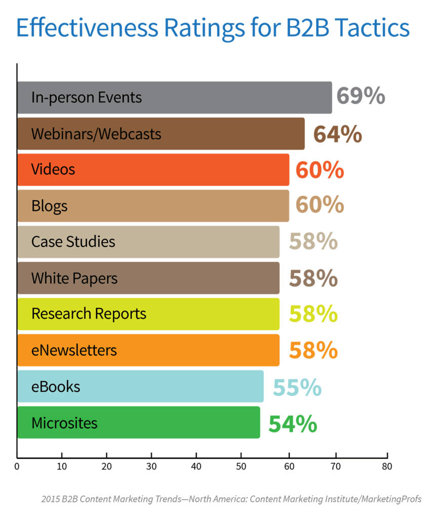 2015_B2B_Research-EffectiveTactics
