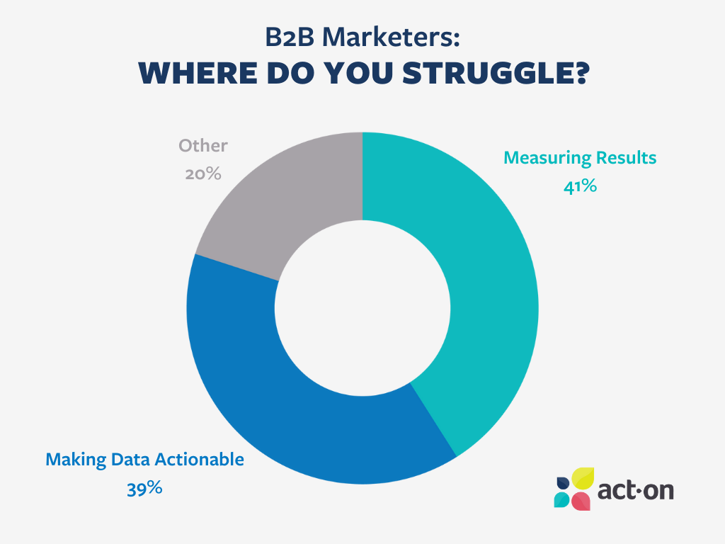 b2b demand generation trends