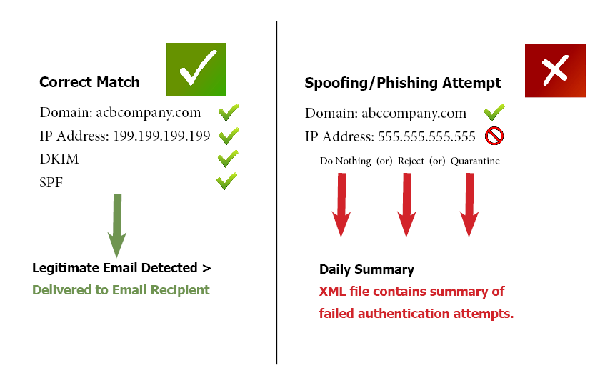 Twitter DMARC results