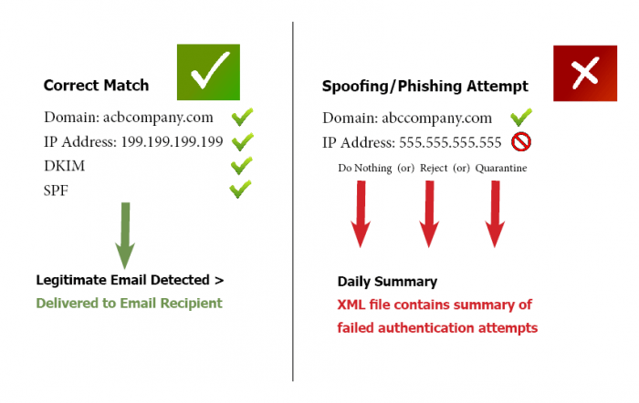 How DMARC manages emails