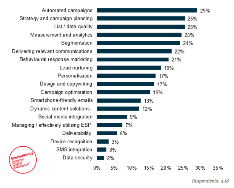 email marketing focus