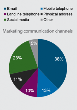 Email most popular marketing channel