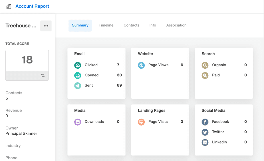 A screenshot from Act-On shows the benefits of account-based marketing, in this case a view of the activities and content that priority account members have taken.