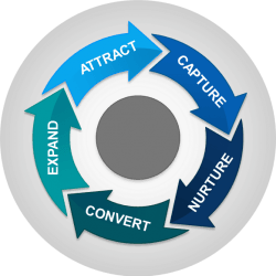 customer lifecycle marketing