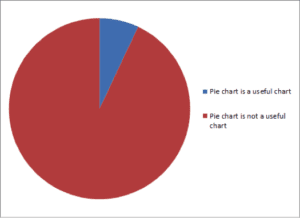 A reasonable use of a pie chart showing only two data points.