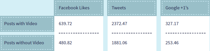 blog engagement with video
